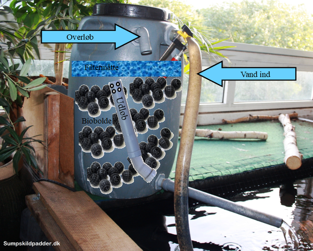 I udløbsrøret, i den har vi boret nogle huller. Fordi der lægge sig en biobold hen over indløbsrøret, med hullerne i siden af røret, vil vandet stadigvæk kunne uhindret fosse ud.